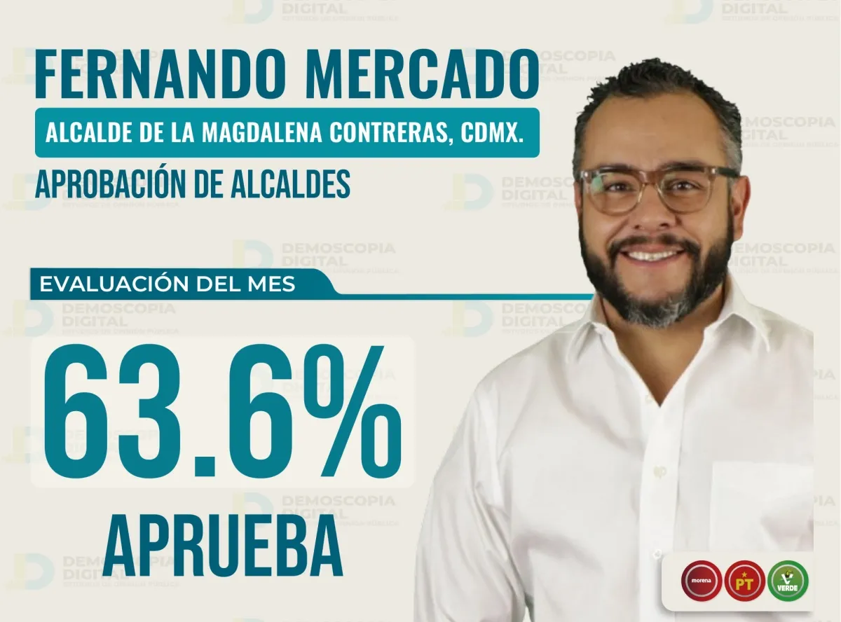 Fernando Mercado de la Magdalena Contreras se consolida entre los alcaldes mejor evaluados del país