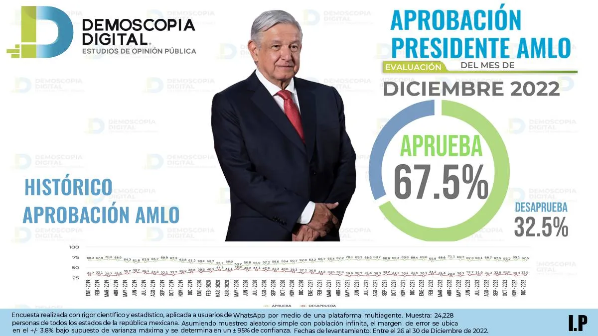 AMLO con 67.5 % de aprobación: Demoscopia digital