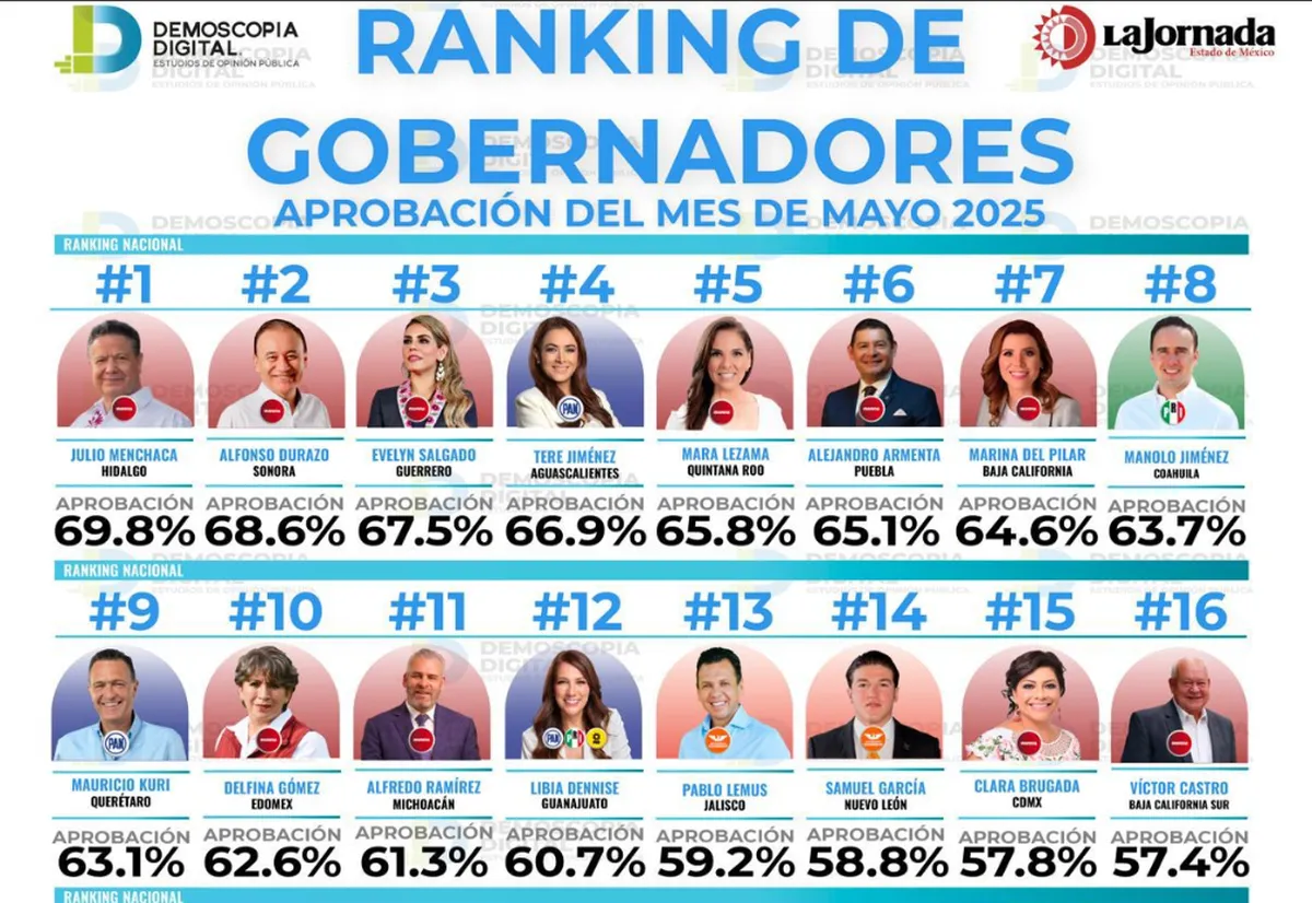 Ranking de gobernadores correspondiente al mes de mayo 2025