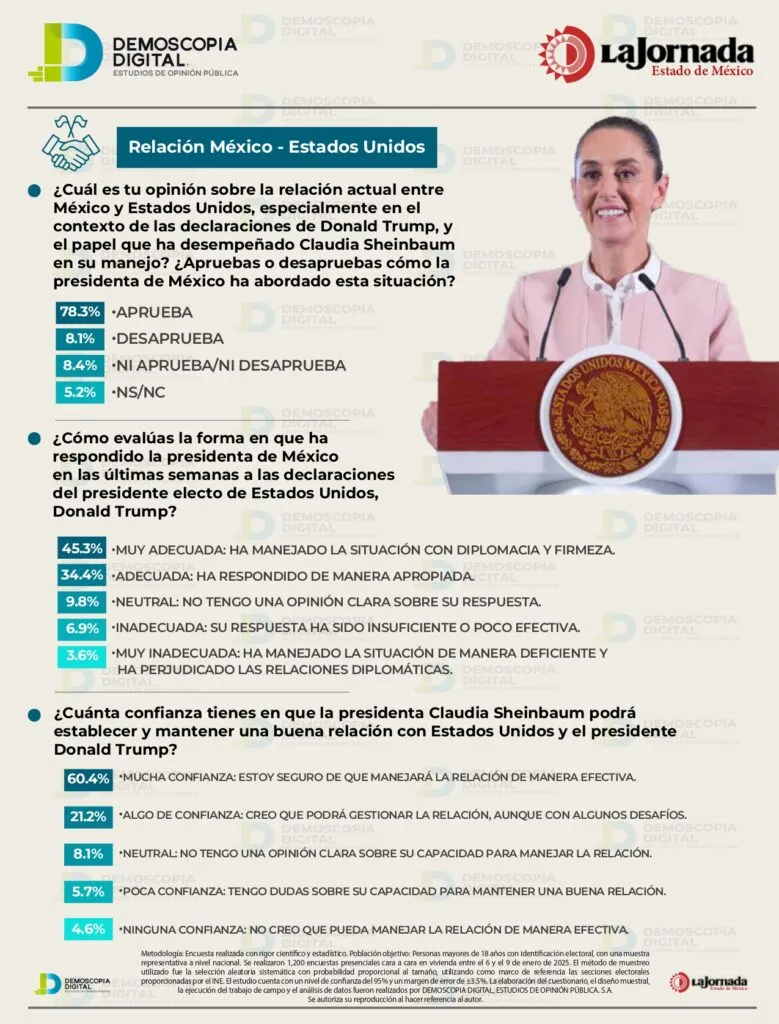 Claudia Sheinbaum Pardo convence y crece a cien días de gobierno