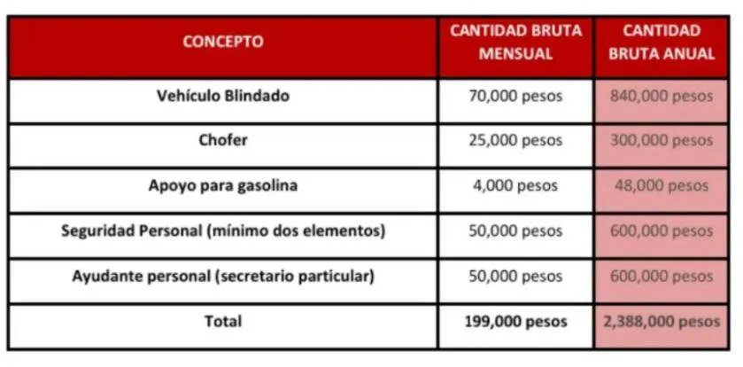 Estas son las cantidades millonarias que recibirán los ministros de la SCJN que decidan retirarse