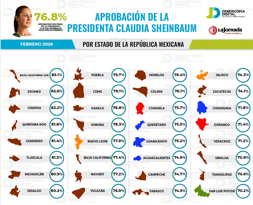 Sheinbaum alcanza 76.8% y consolida el respaldo nacional