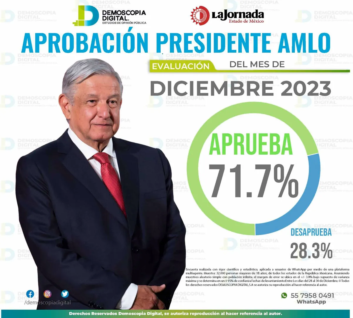 Demoscopia Digital: AMLO cierra el 2023 con 71.7% de aprobación