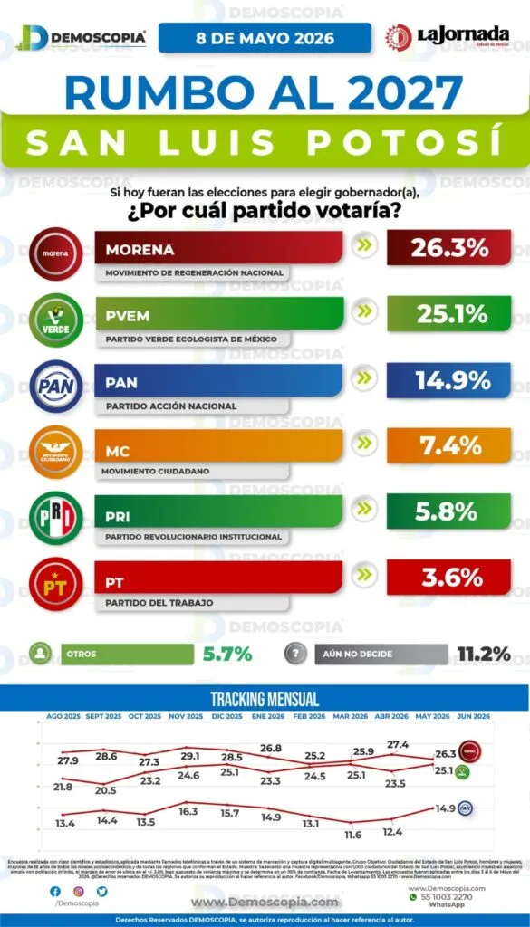 Rosa Icela Rodríguez se coloca al frente en Morena rumbo a la gubernatura de San Luis Potosí