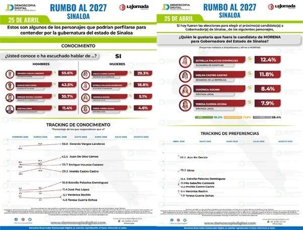 Morena mantiene su liderazgo en Sinaloa rumbo a 2027