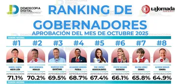 Ranking de aprobación de gobernadores en el mes de octubre 2025