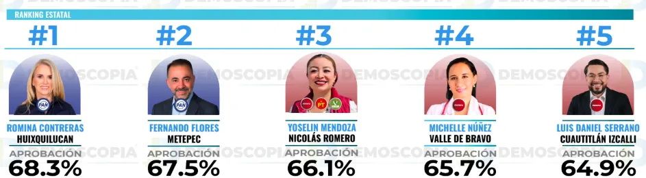 Ranking de aprobación de alcaldes del Edomex en septiembre 2026: Demoscopia Digital