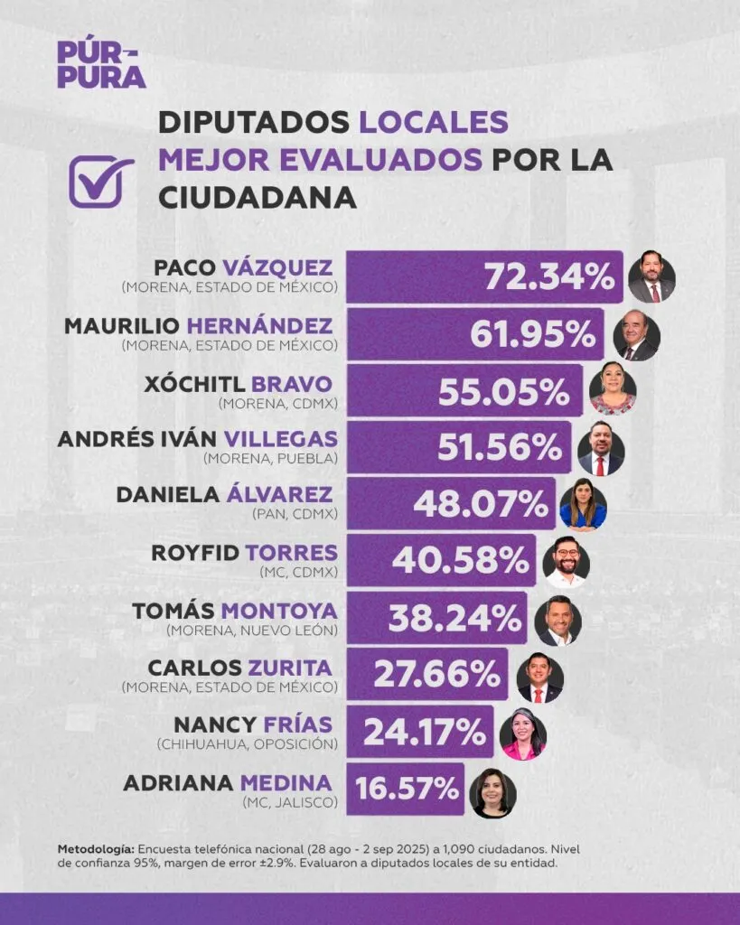 Morena domina ranking de diputados locales mejor evaluados en México