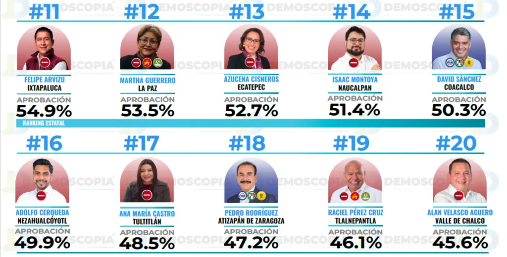 Ranking de aprobación de alcaldes del Edomex en agosto 2026: Demoscopia Digital