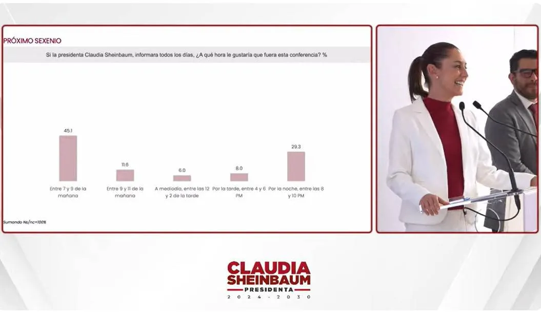 Sí habrá conferencias mañaneras, pero con algunos cambios: Sheinbaum