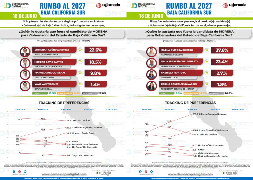 Baja California Sur rumbo al 2027: Morena con ventaja y dos liderazgos en ascenso