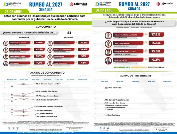 Morena mantiene su liderazgo en Sinaloa rumbo a 2027