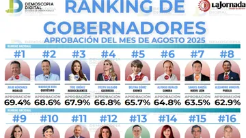 Aprobación de gobernadoras y gobernadores del país en el mes de agosto 2025
