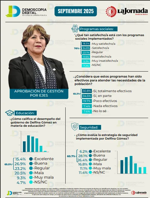 Desempeño de Delfina Gómez recibe 67.3% de aprobación
