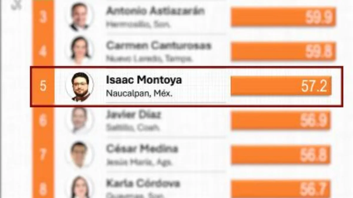 Isaac Montoya consolida liderazgo nacional y se posiciona en el Top 5 del Ranking Mitofsky