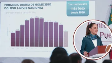 Sheinbaum destaca disminución del 40% en homicidios dolosos