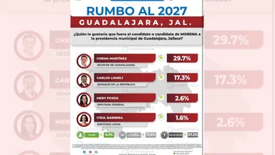 Gráfica de intención de voto en Guadalajara 2027 entre MC y Morena.