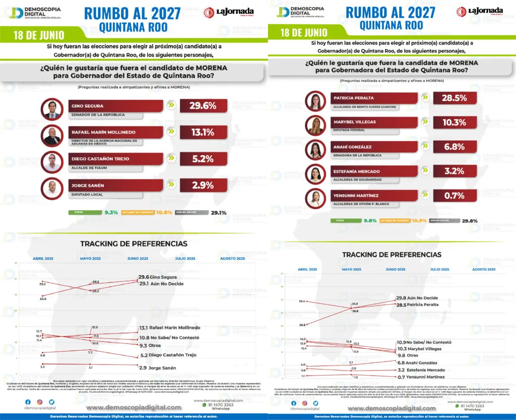 Quintana Roo rumbo al 2027: Morena mantiene el control y perfila sucesión con Gino Segura y Patricia Peralta a la cabeza