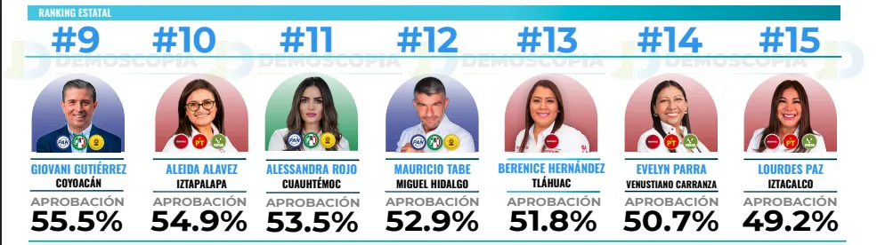 Ranking de aprobación de alcaldes de CDMX en abril 2026: Demoscopia Digital