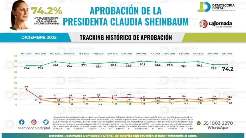 Sheinbaum inicia 2026 con 74.2% de aprobación ciudadana: Demoscopia Digital