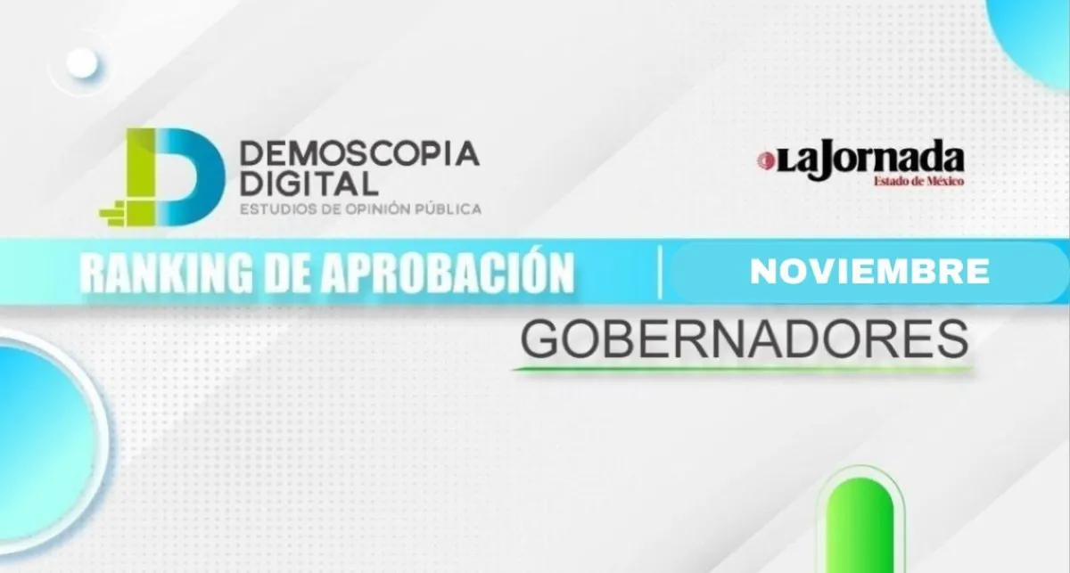 Demoscopia Digital: Delfina Gómez con 67.2% de aprobación