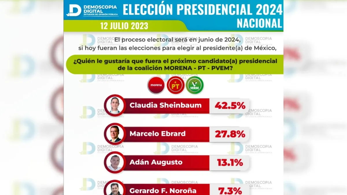 Ven los mexicanos a Claudia Sheinbaum como su próxima ¡Presidenta!