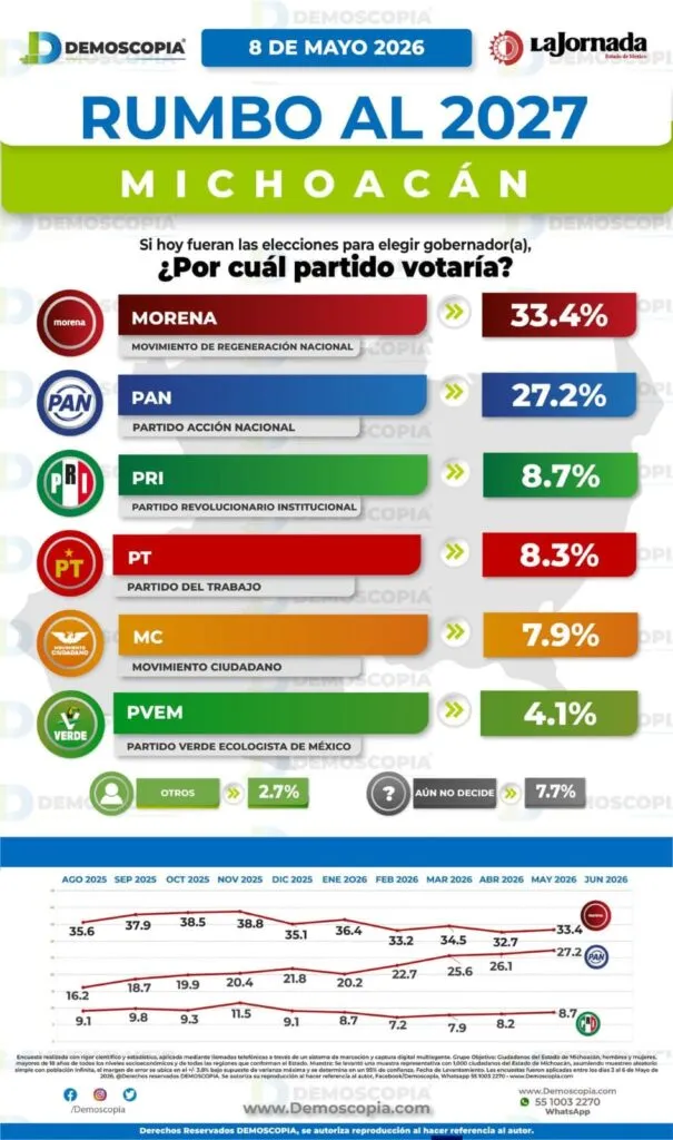 Carlos Torres Piña lidera con Morena en Michoacán; el partido mantiene ventaja electoral rumbo a 2027