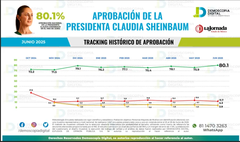 Claudia Sheinbaum alcanza 80.1% de aprobación nacional