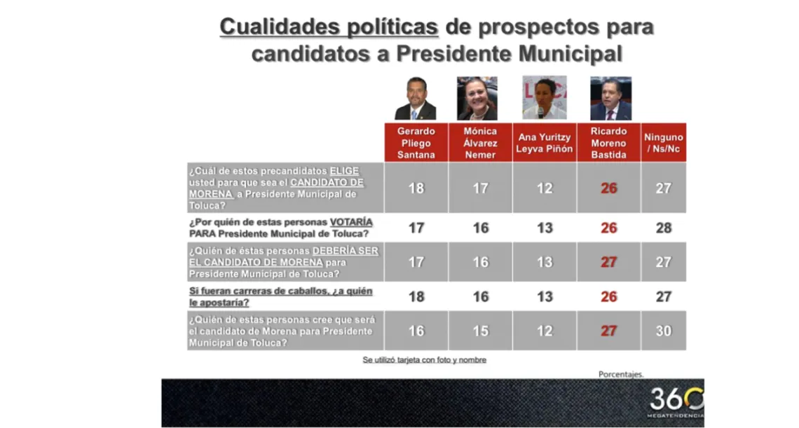 Si hoy fueran las elecciones, Ricardo Moreno sería el aspirante favorito de Morena por Toluca