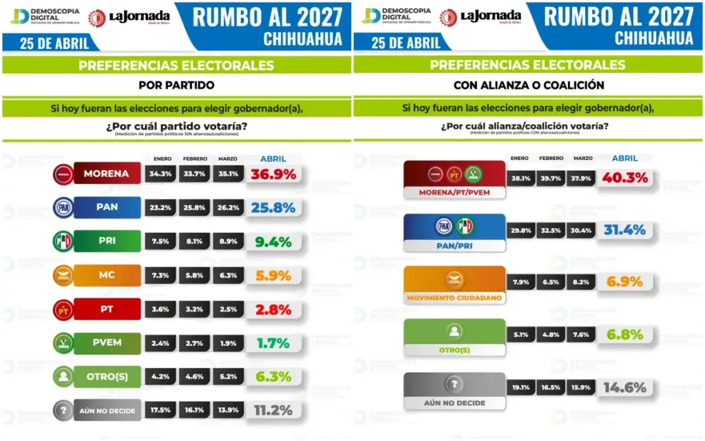 Morena consolida liderazgo en Chihuahua rumbo a 2027