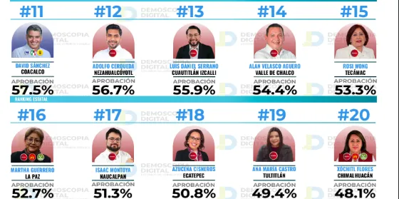Pedro Rodríguez de Atizapán con 63.3% de aprobación: Demoscopia Digital