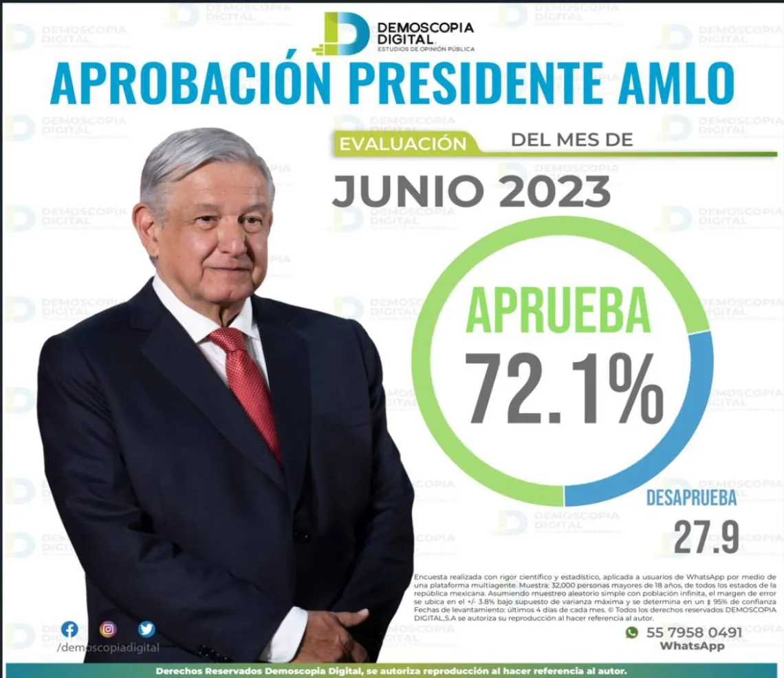 AMLO con 72.1% de aprobación: Demoscopia Digital