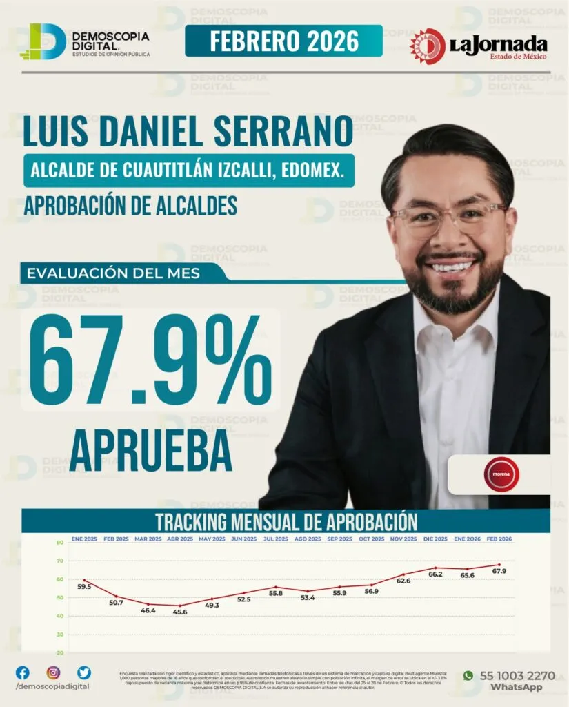 Luis Daniel Serrano registra 59.4% de aprobación en Cuautitlán Izcalli durante febrero