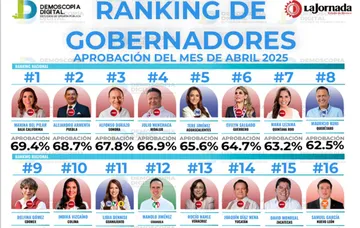 Aprobación de gobernadores de abril 2025: Demoscopia digital