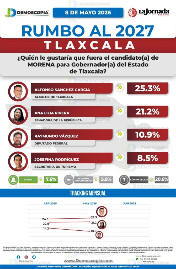 Alfonso Sánchez gana terreno en Tlaxcala; Morena conserva delantera rumbo a 2027