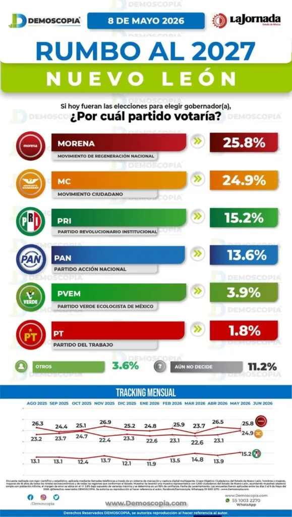 Clara Luz Flores y Waldo Fernández encabezan la contienda interna de Morena rumbo a la gubernatura de Nuevo León en 2027