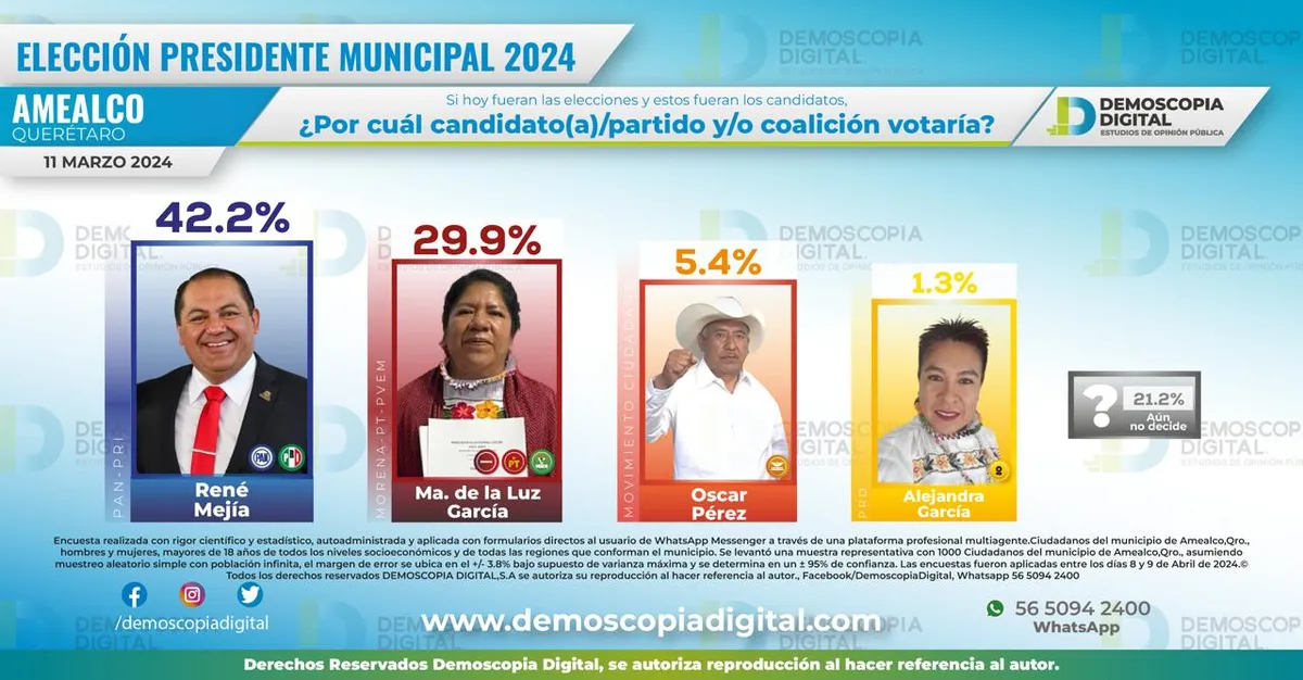 René Mejía Montoya lidera la carrera electoral en Amealco de Bonfil