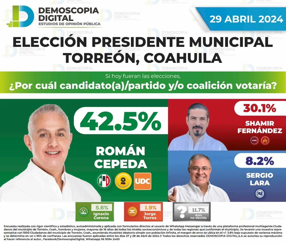 Román Cepeda se despega de contrincantes rumbo a la Presidencia Municipal de Torreón