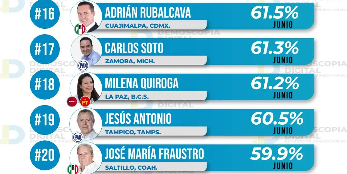Ranking de aprobación de alcaldes junio 2023: Demoscopia Digital