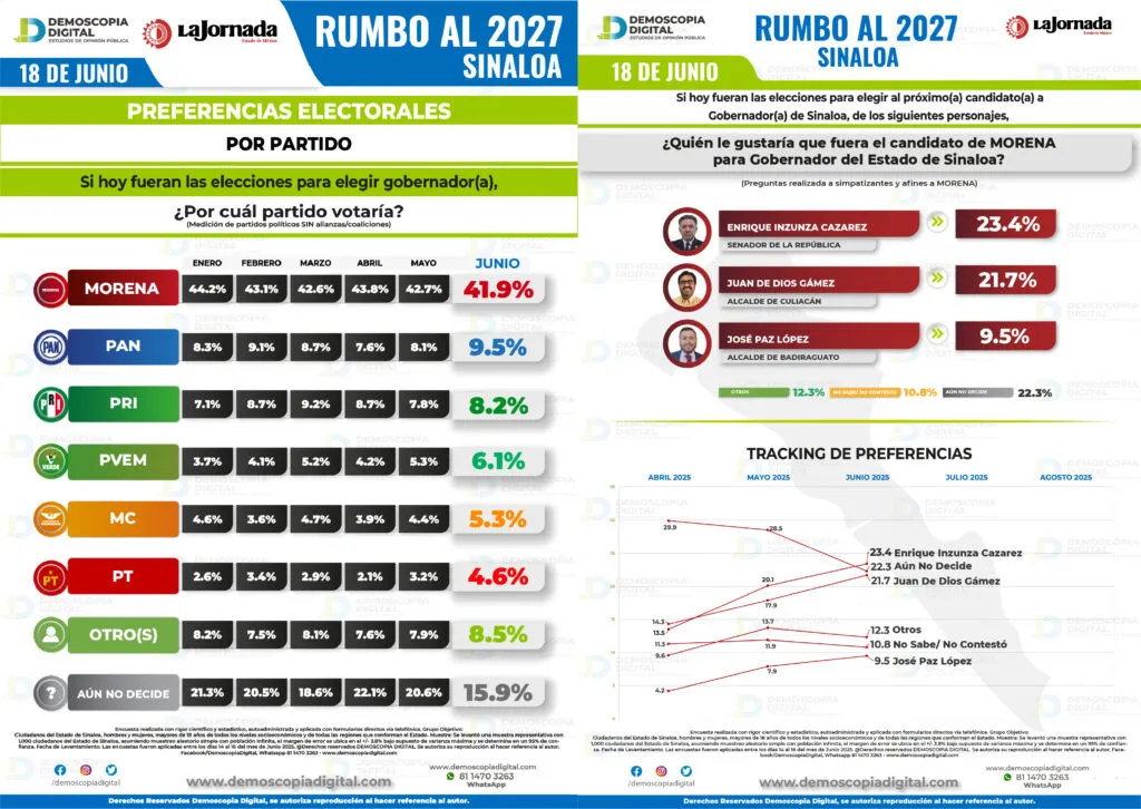 Sinaloa rumbo al 2027: Morena con ventaja, Enrique Inzunza y Juan de Dios al frente