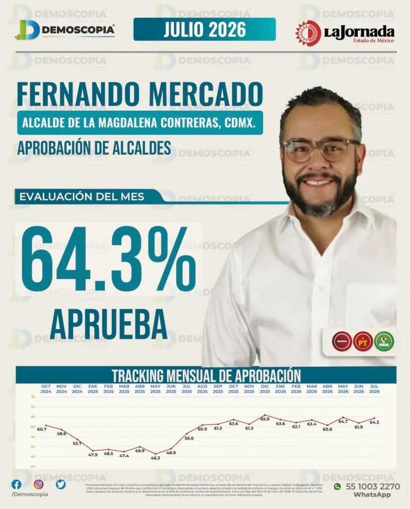 Fernando Mercado sube a 64.3% de aprobación en julio