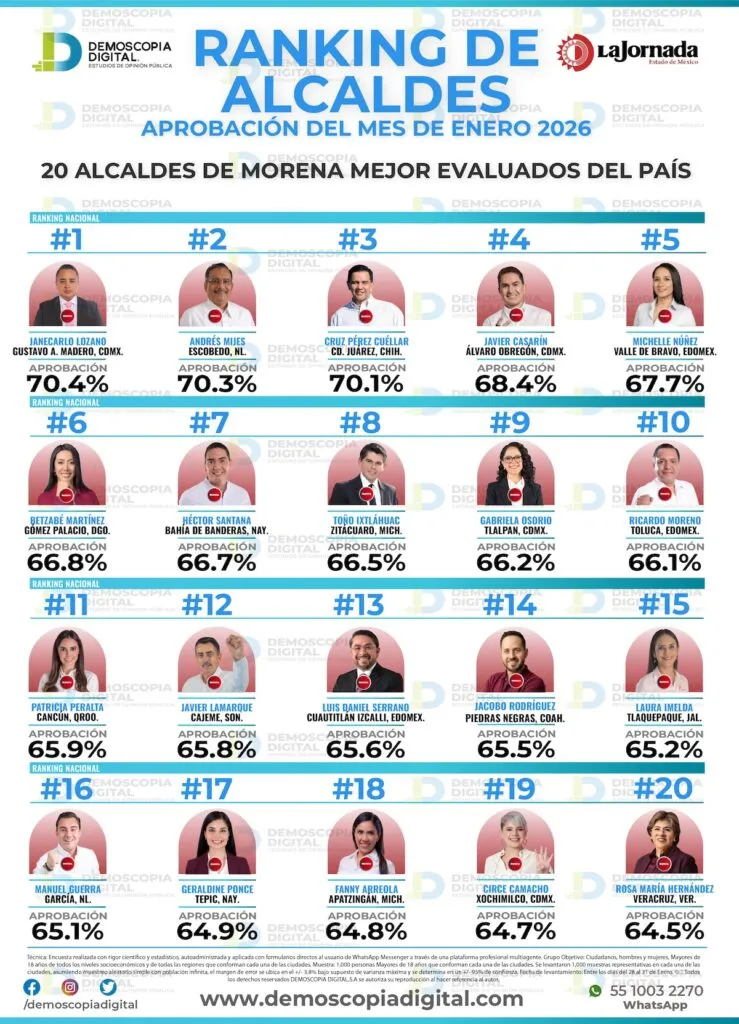 Luis Daniel Serrano aparece entre los alcaldes con mayor respaldo ciudadano en enero