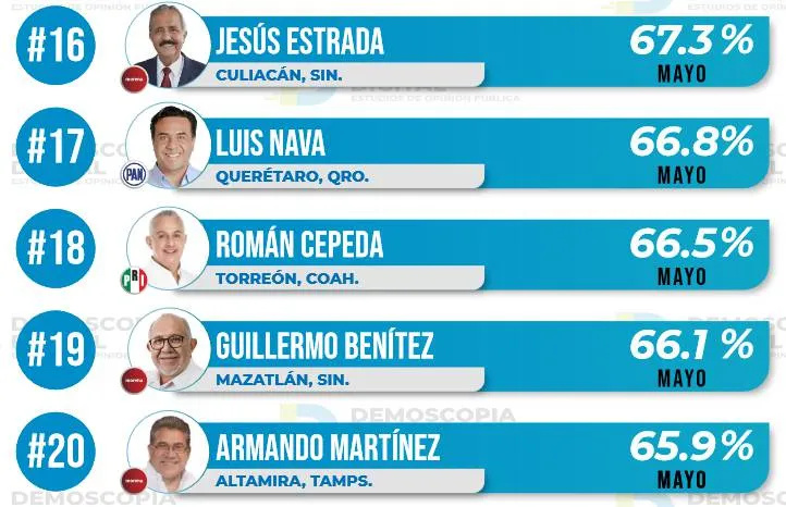 Ranking de aprobación de alcaldes mayo 2022: Demoscopia digital