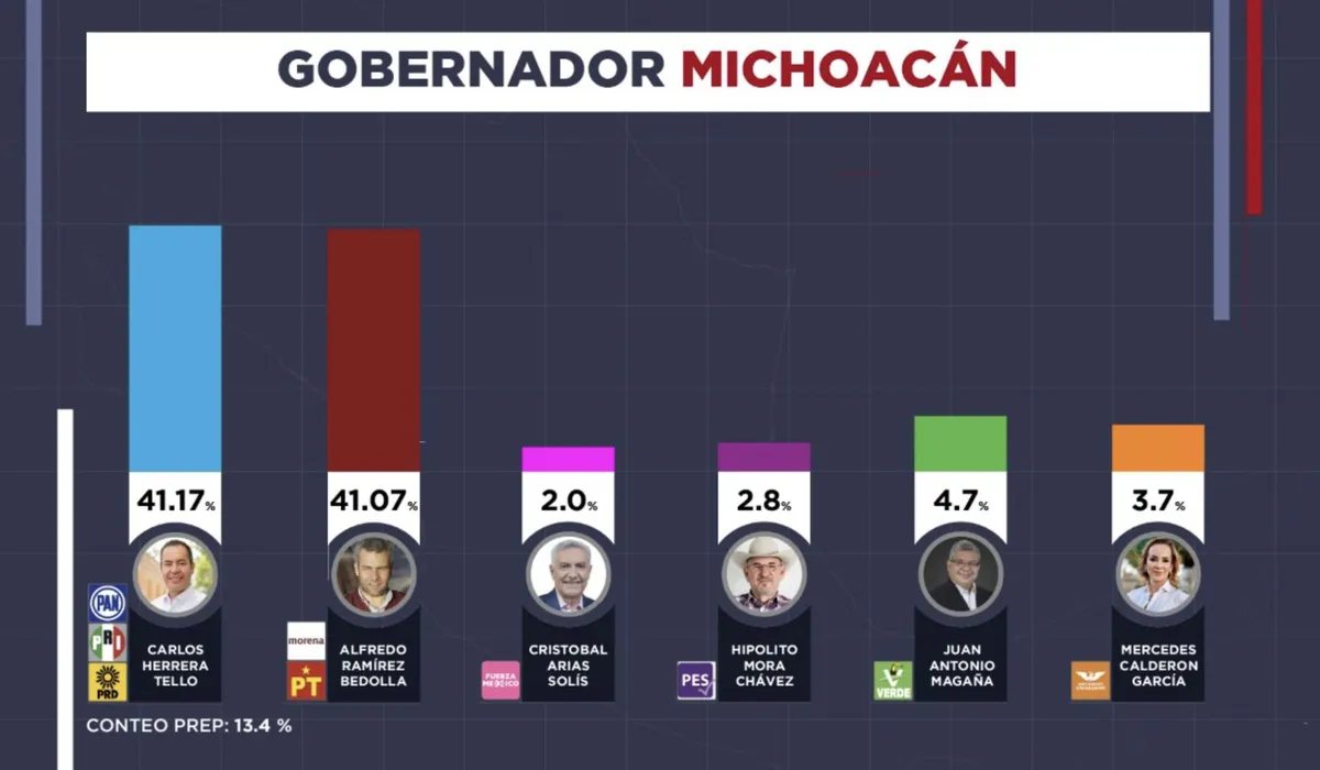 PREP a gobernador de Michoacán