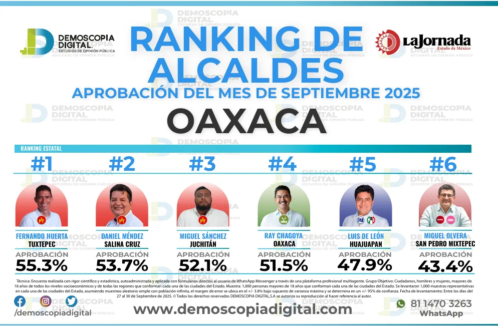 Ranking de aprobación de alcaldes en septiembre: Demoscopia Digital 