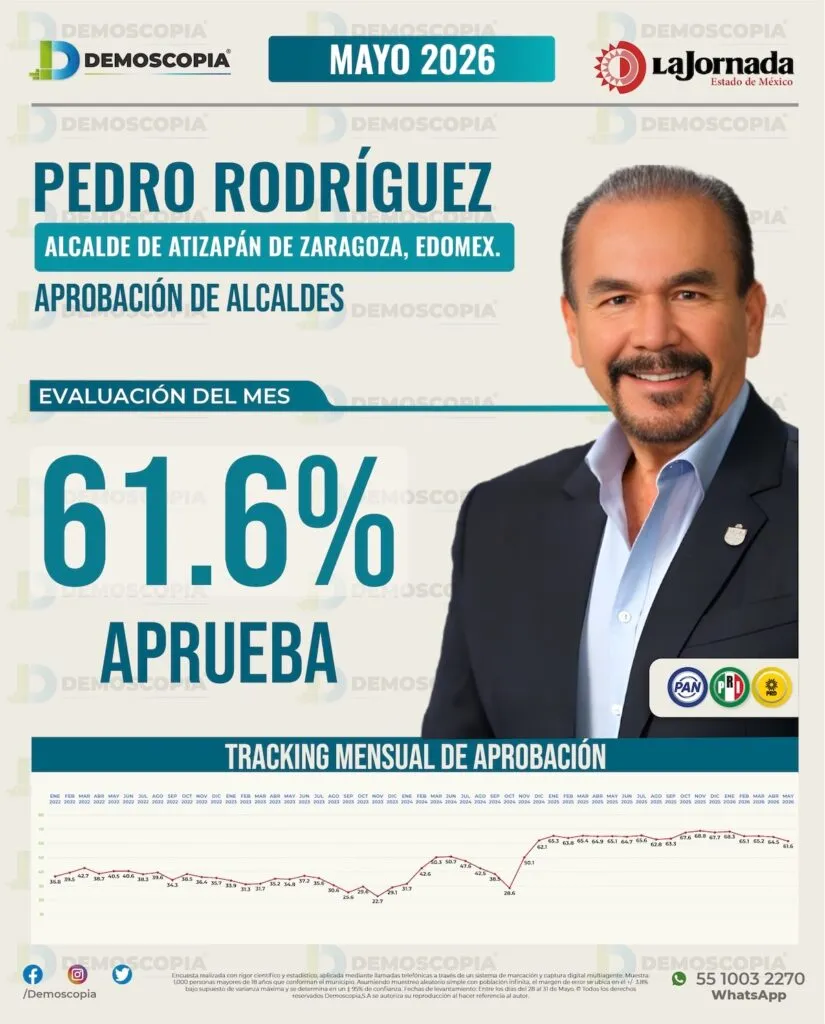 Pedro Rodríguez alcanza 61.6% de aprobación en Atizapán de Zaragoza y se mantiene en el top estatal y nacional