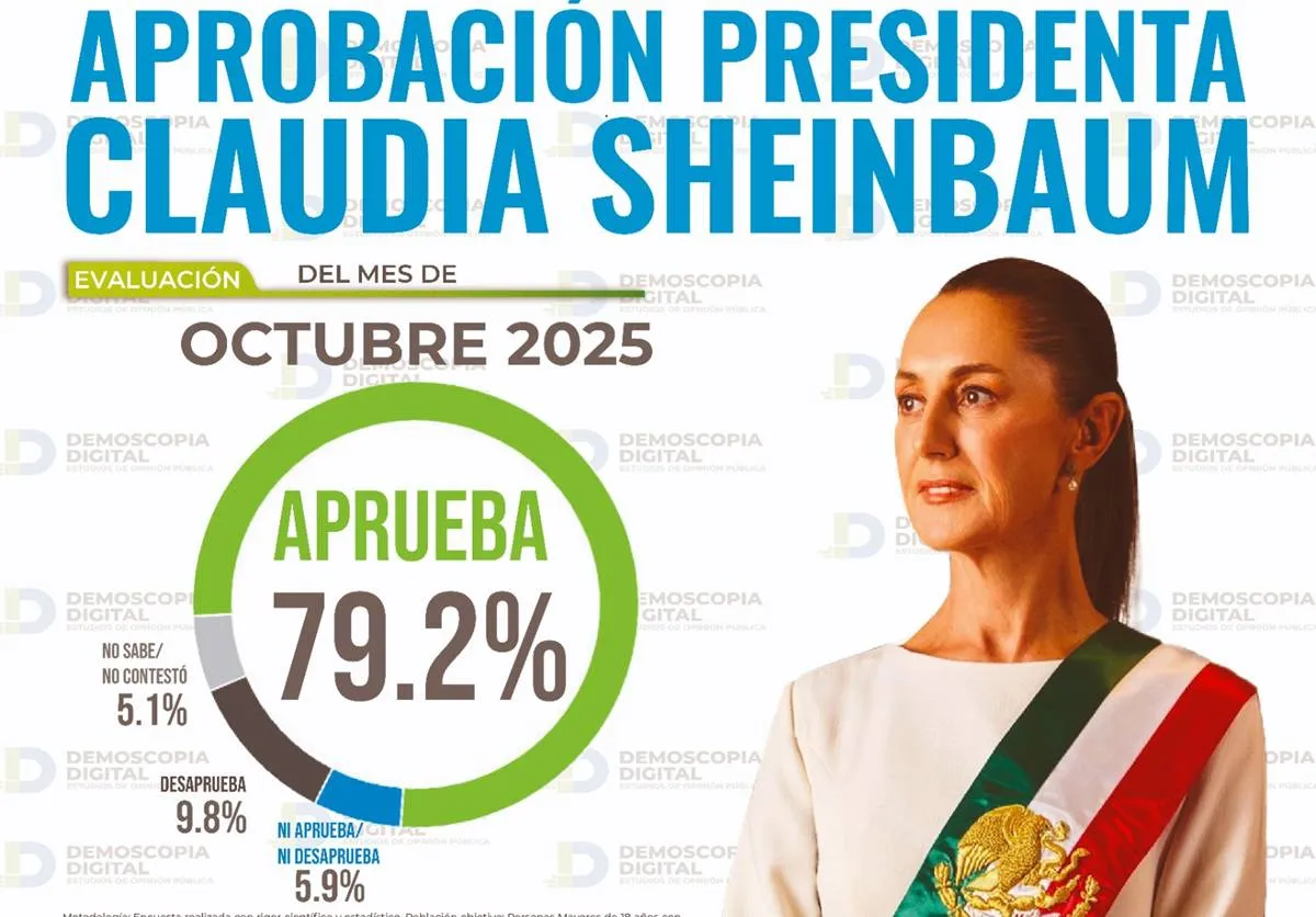 Claudia Sheinbaum aumenta su nivel de aprobación a 79.2% durante octubre
