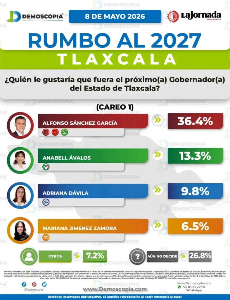 Alfonso Sánchez gana terreno en Tlaxcala; Morena conserva delantera rumbo a 2027