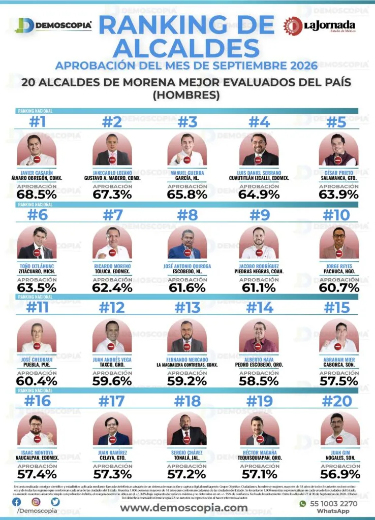 Fernando Mercado alcanza 59.2% de aprobación en La Magdalena Contreras