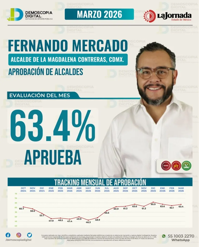 Con 63.4% de aprobación Fernando Mercado se posiciona entre los alcaldes mejor evaluados de CDMX